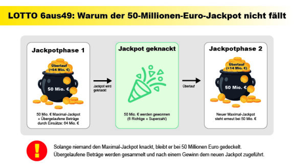 Schaubild Jackpot-&Uuml;berlauf