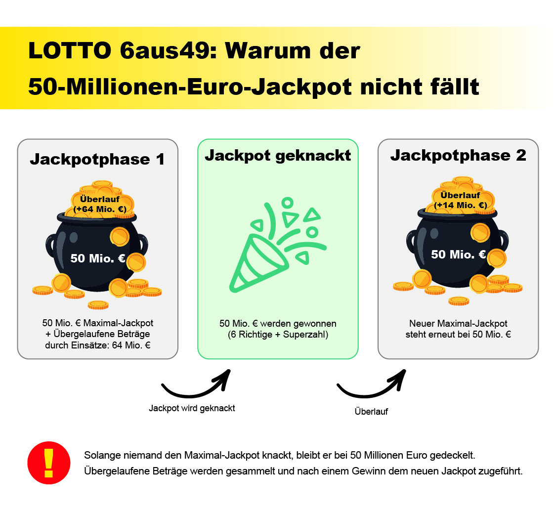 Schaubild Jackpot-&Uuml;berlauf